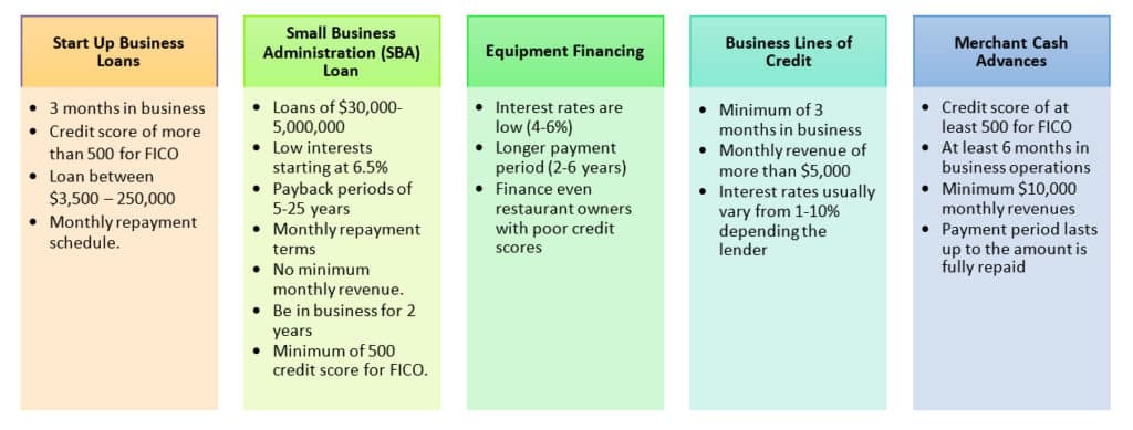 Types of Restaurant Financing